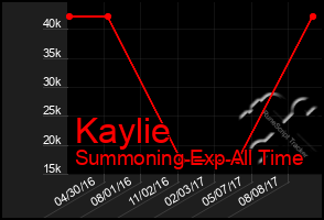 Total Graph of Kaylie