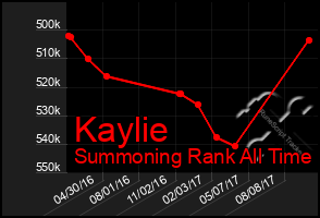 Total Graph of Kaylie