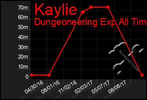 Total Graph of Kaylie