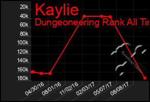 Total Graph of Kaylie