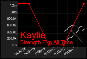 Total Graph of Kaylie