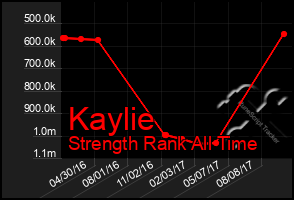 Total Graph of Kaylie