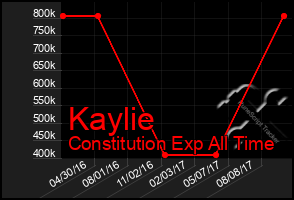 Total Graph of Kaylie