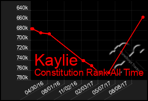 Total Graph of Kaylie