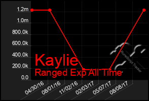 Total Graph of Kaylie