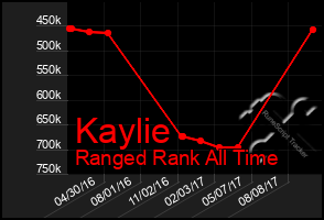 Total Graph of Kaylie