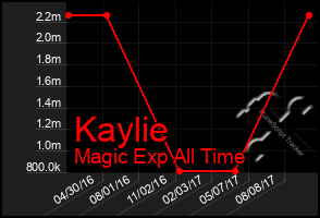 Total Graph of Kaylie