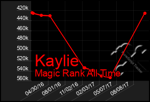 Total Graph of Kaylie