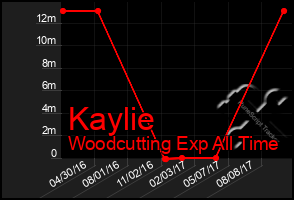 Total Graph of Kaylie