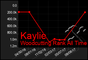 Total Graph of Kaylie