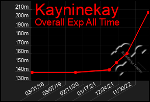 Total Graph of Kayninekay