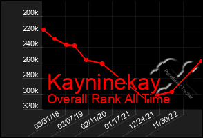 Total Graph of Kayninekay