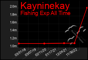 Total Graph of Kayninekay