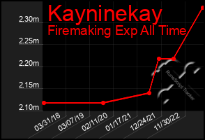 Total Graph of Kayninekay