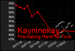 Total Graph of Kayninekay