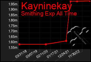 Total Graph of Kayninekay