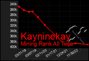 Total Graph of Kayninekay