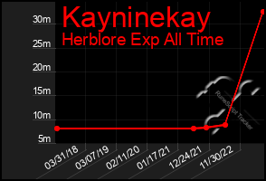 Total Graph of Kayninekay