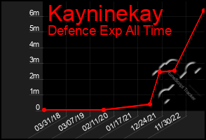 Total Graph of Kayninekay