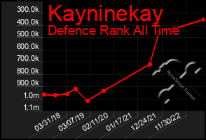 Total Graph of Kayninekay