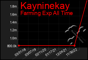 Total Graph of Kayninekay