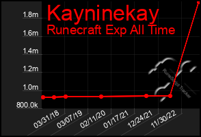 Total Graph of Kayninekay