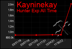 Total Graph of Kayninekay