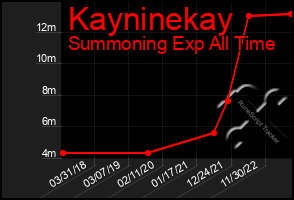 Total Graph of Kayninekay