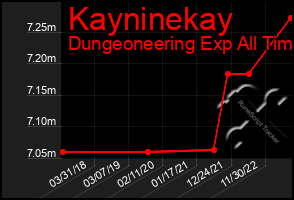 Total Graph of Kayninekay