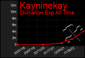 Total Graph of Kayninekay