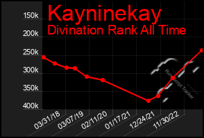 Total Graph of Kayninekay