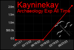 Total Graph of Kayninekay