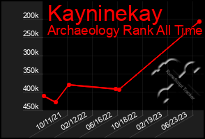 Total Graph of Kayninekay