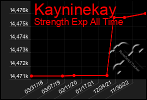 Total Graph of Kayninekay