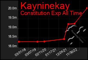 Total Graph of Kayninekay