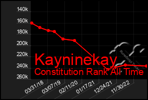 Total Graph of Kayninekay