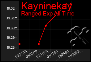 Total Graph of Kayninekay