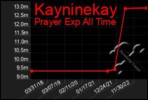 Total Graph of Kayninekay