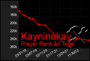 Total Graph of Kayninekay