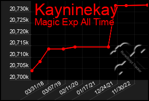 Total Graph of Kayninekay