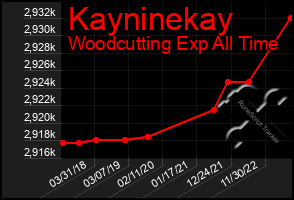 Total Graph of Kayninekay