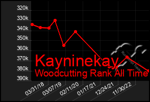 Total Graph of Kayninekay