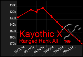 Total Graph of Kayothic X