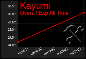 Total Graph of Kayumi