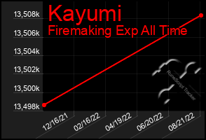 Total Graph of Kayumi