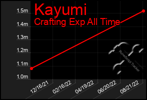 Total Graph of Kayumi