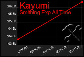 Total Graph of Kayumi