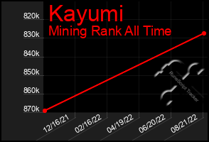 Total Graph of Kayumi