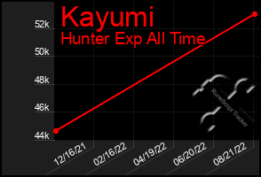 Total Graph of Kayumi