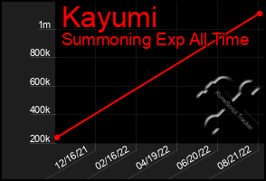 Total Graph of Kayumi